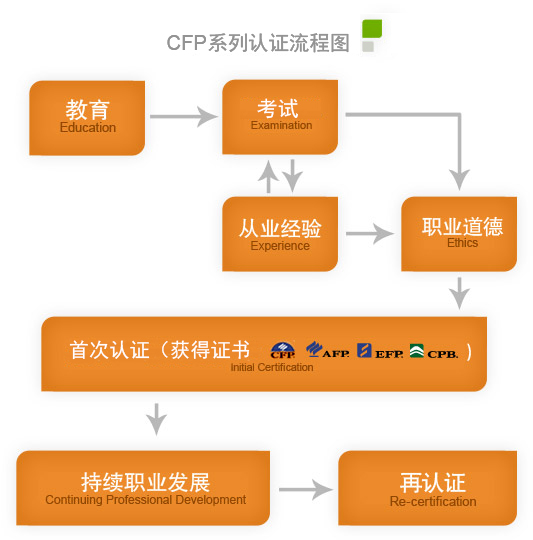 CFP证书获取流程
