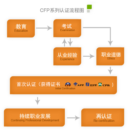  CFP系列认证