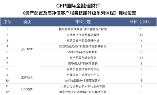 CFP培训课程升级