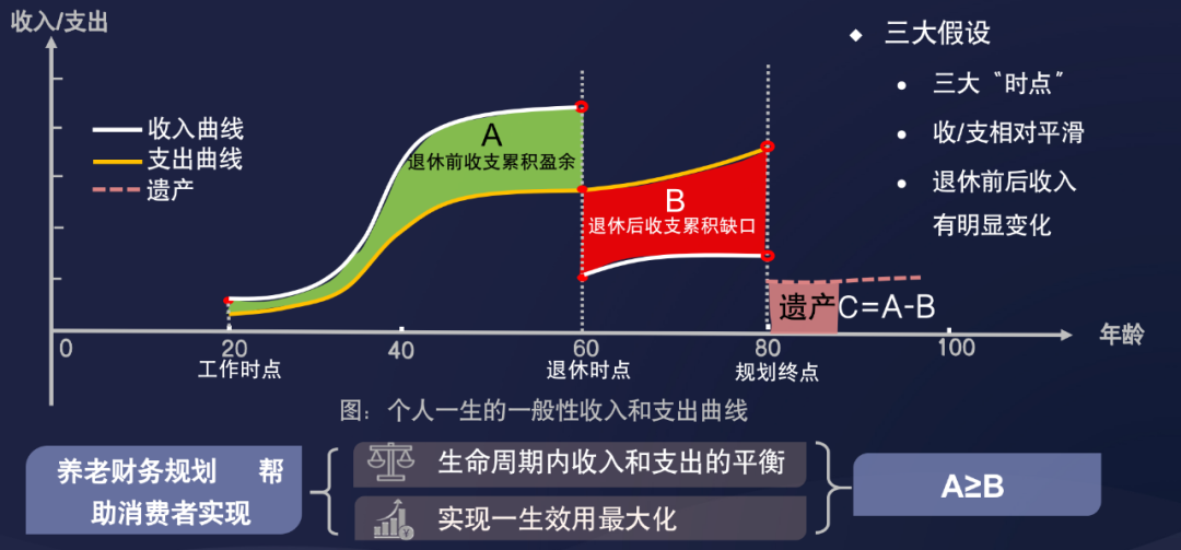 养老课程体系