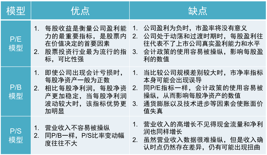 相对估值模型比较