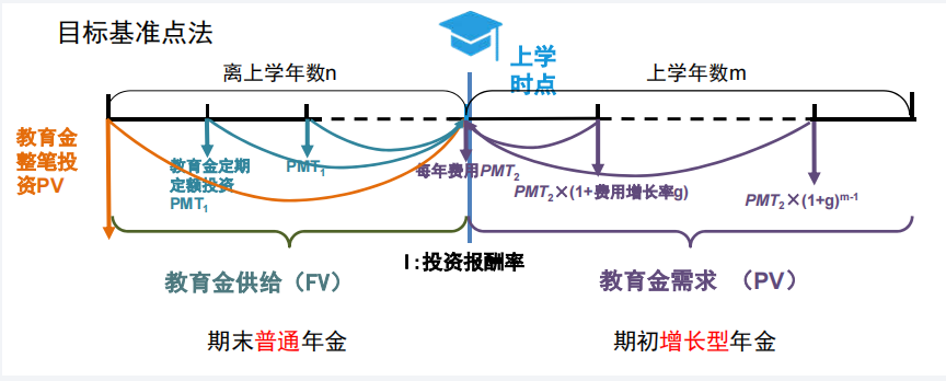 子女教育金规划方法