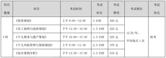 CFP考试费用