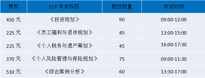 CFP考试报名费用