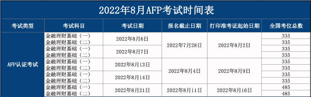 2022年8月AFP考试时间