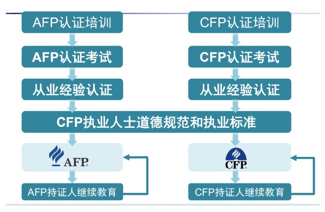 AFP证书获取流程