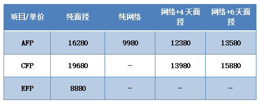 2022版CFP系列课程调价通知