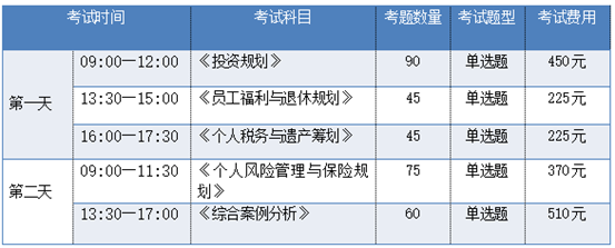 CFP考试题型