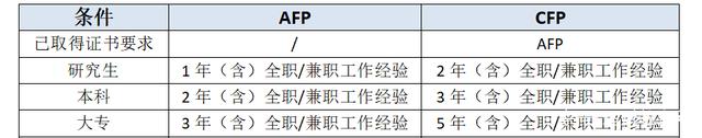 AFP和CFP认证区别