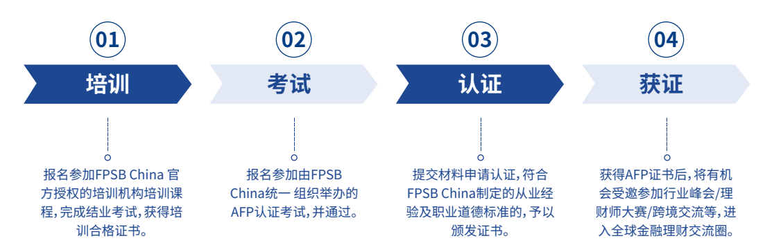 AFP获证流程介绍