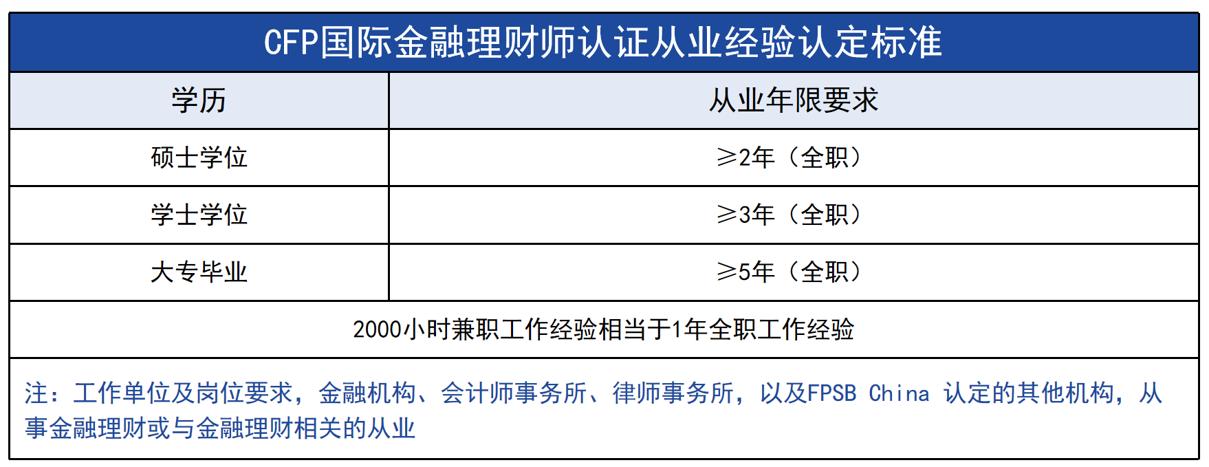 CFP工作经验要求